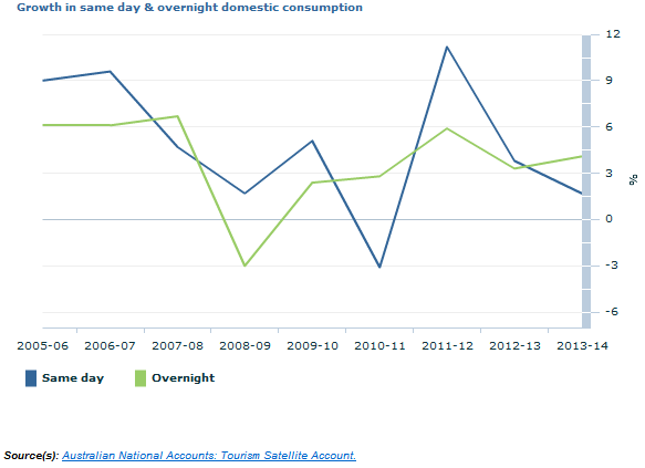 Graph Image for Growth in same day and overnight domestic consumption